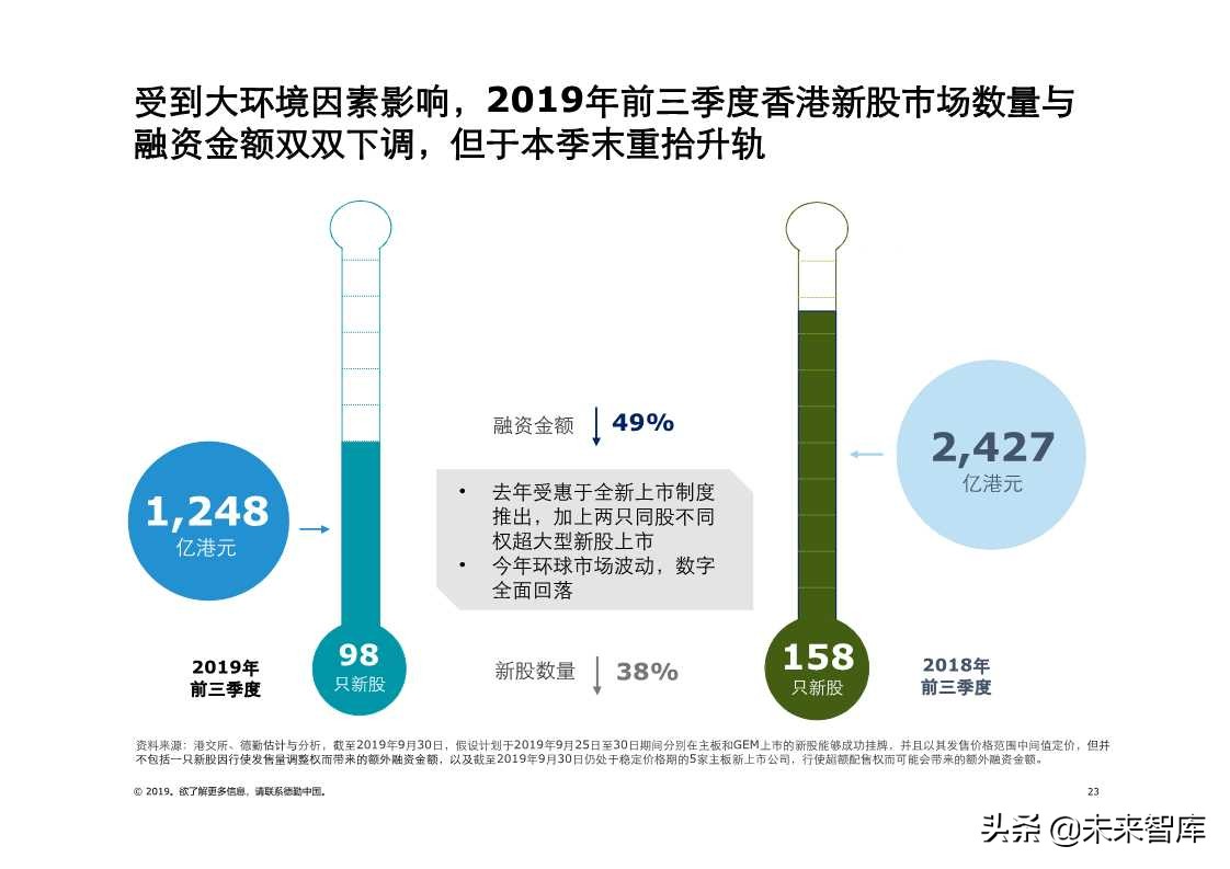 德勤中国内地及香港IPO市场2019年第三季度回顾与前景展望