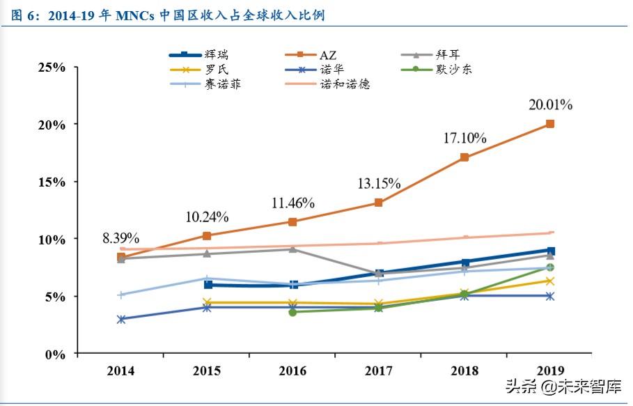 医药行业专题报告：从MNCs看国内药企创新升级