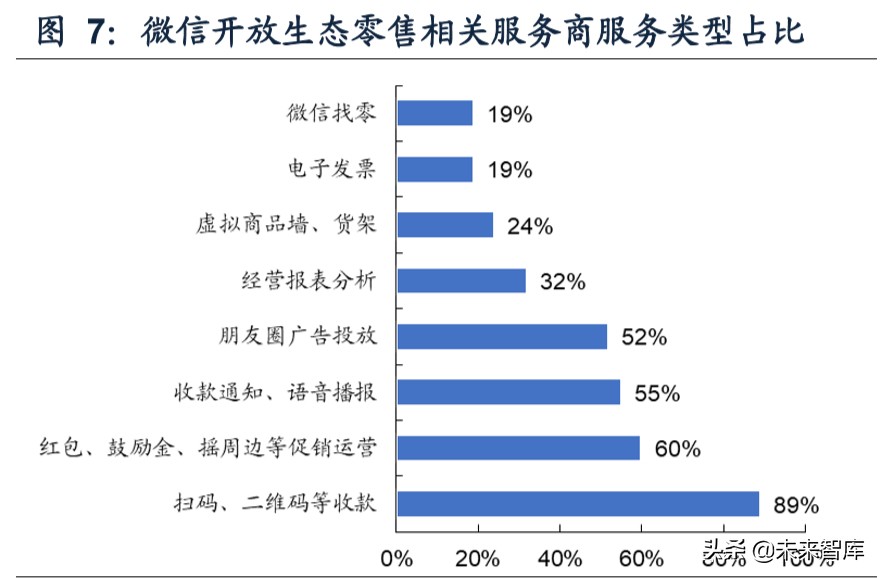 SaaS专题报告：微信等巨头发力商业生态，第三方SaaS服务商受益