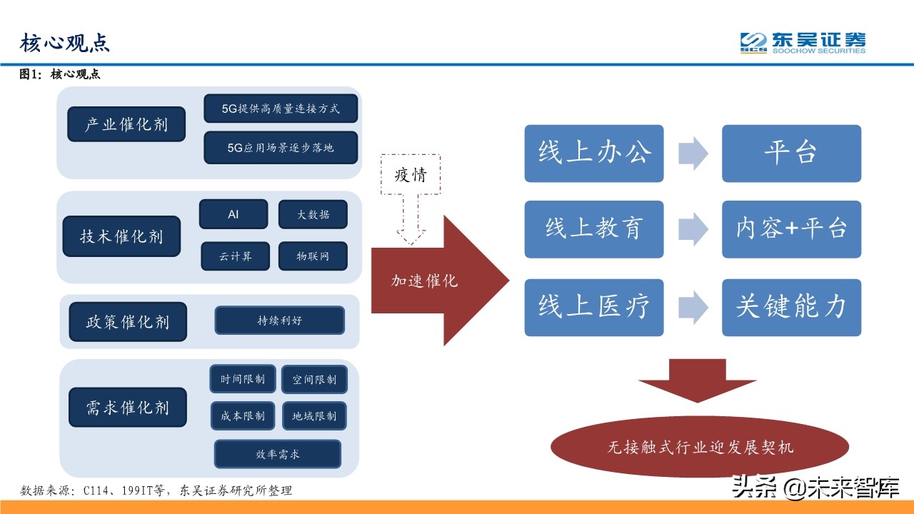 线上+专题报告：掘金线上办公、线上教育、线上医疗等