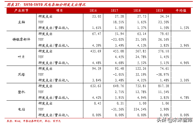 风电行业产业链及龙头公司财务分析