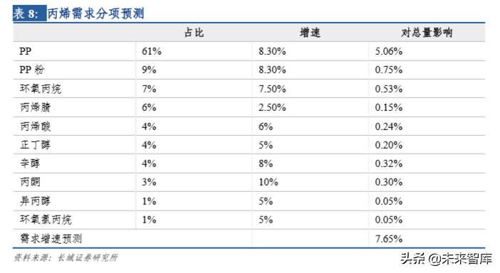 石化行业专题报告：PDH（丙烷脱氢技术）比较优势突出