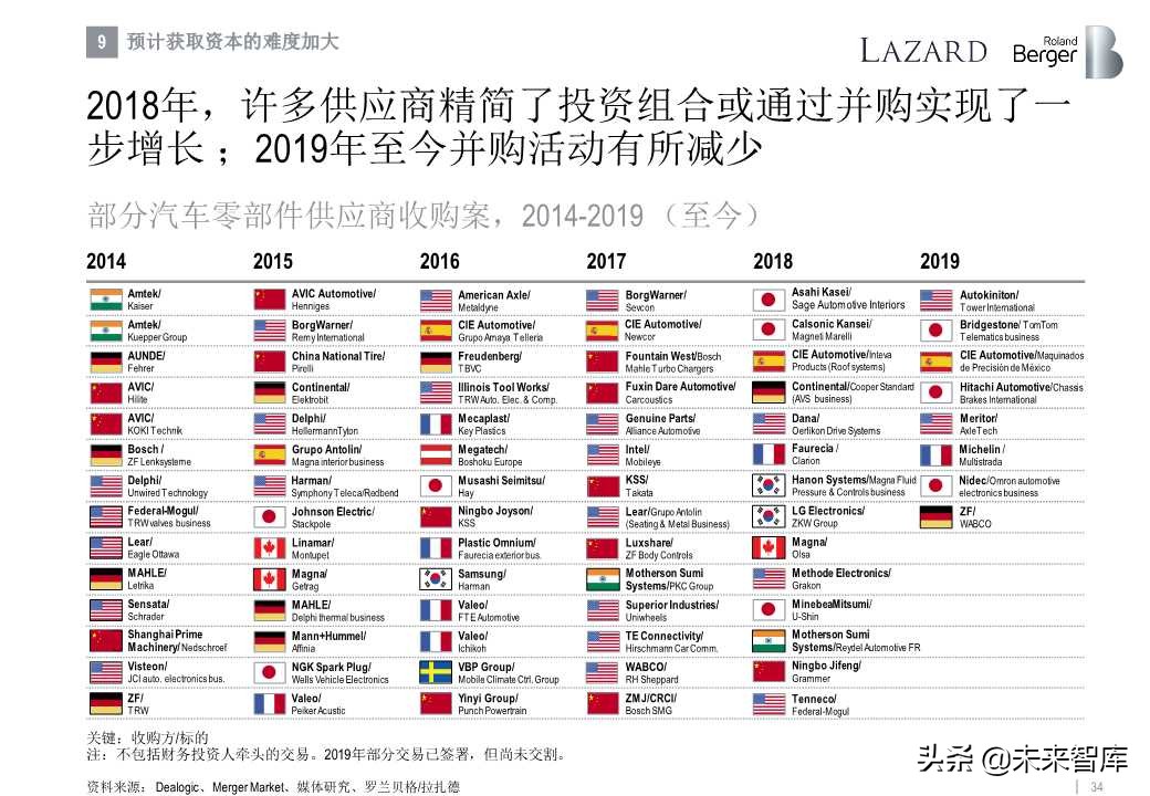 罗兰贝格全球汽车零部件供应商研究2019