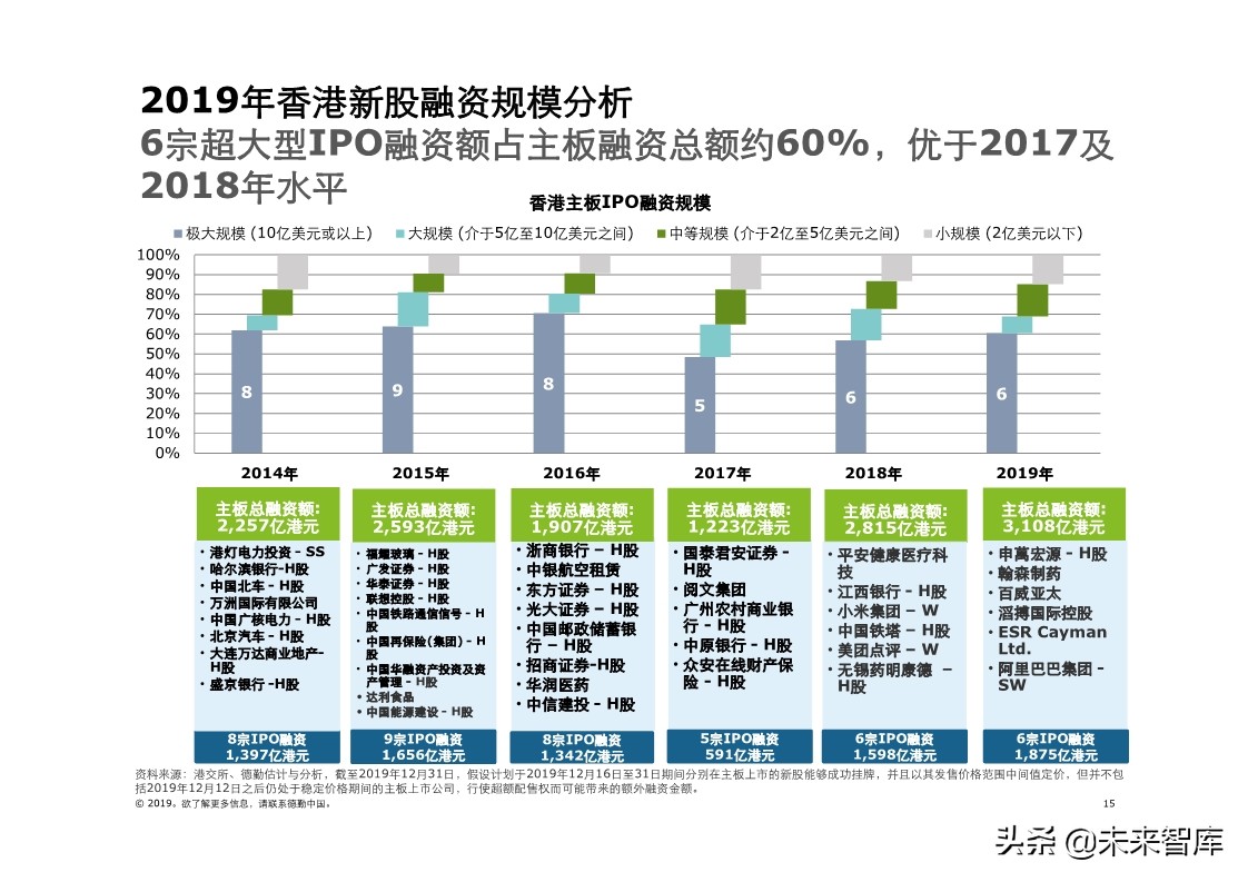 德勤中国內地及香港IPO市场分析：2019年回顾与2020年前景展望