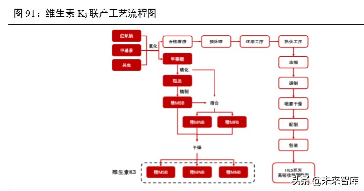 维生素行业深度报告：13个主要维生素品种生产工艺与市场格局解析