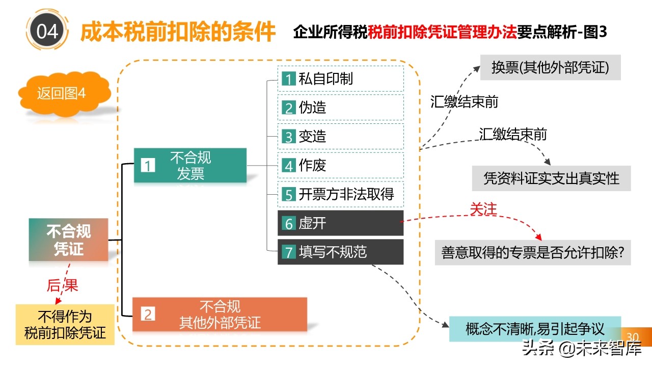 2020房地产不同阶段税务处理关键点解析