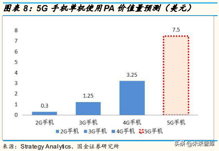 5G产业链：射频功率放大器行业专题研究