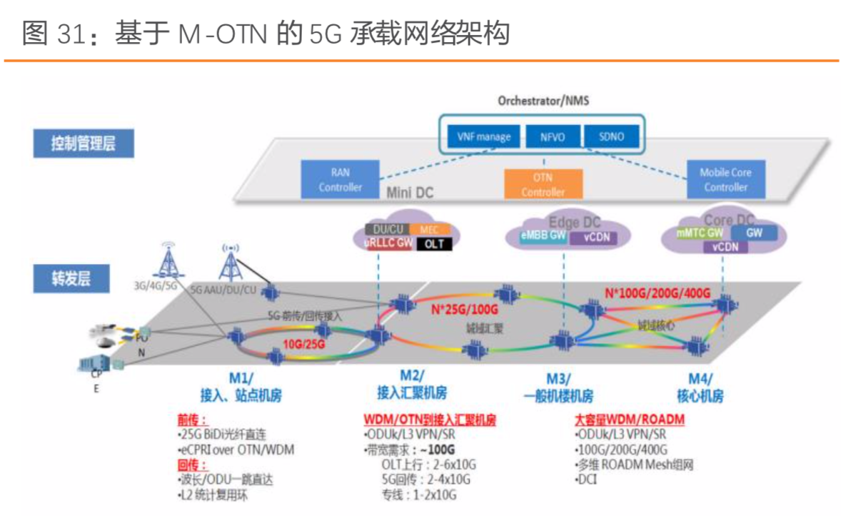 5G产业链专题：5G设备及应用行业深度研究（67页）