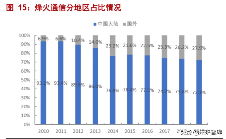 烽火通信深度解析：5G和ICT双引擎驱动增长