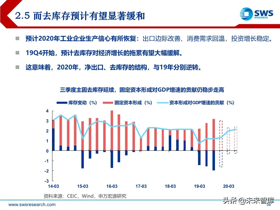 2020年宏观经济展望：求索大国转型，道、势、策（110页）