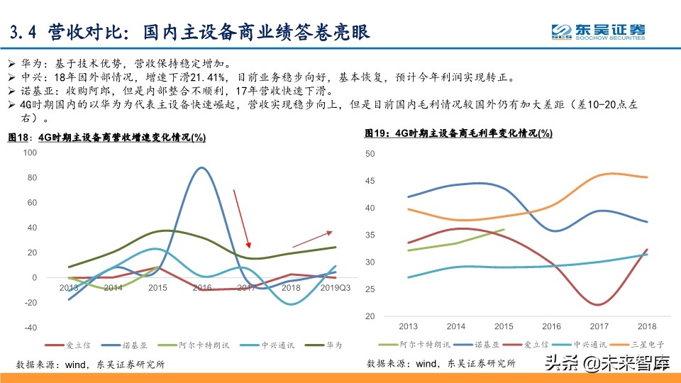 5G专题报告：从技术、产品与市场角度看华为中兴烽火将持续领先
