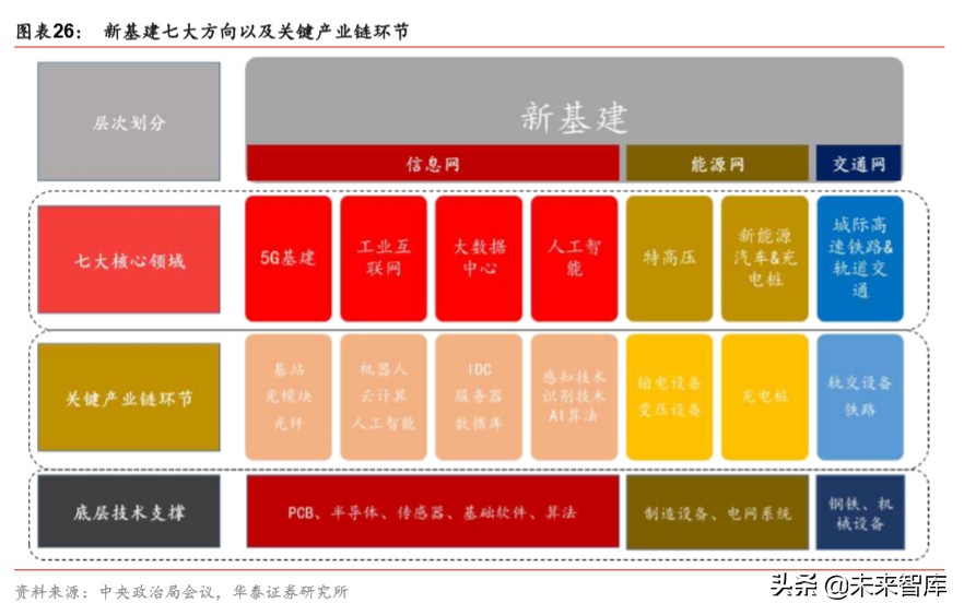 详解新基建：规模、内涵与投资机遇