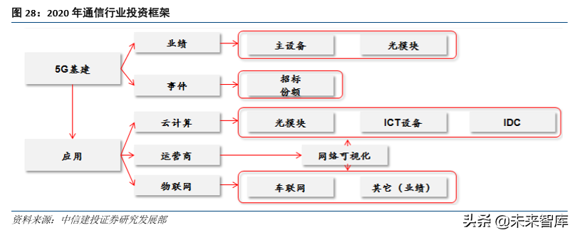 通信行业研究与2020投资策略：四大趋势，两大主线