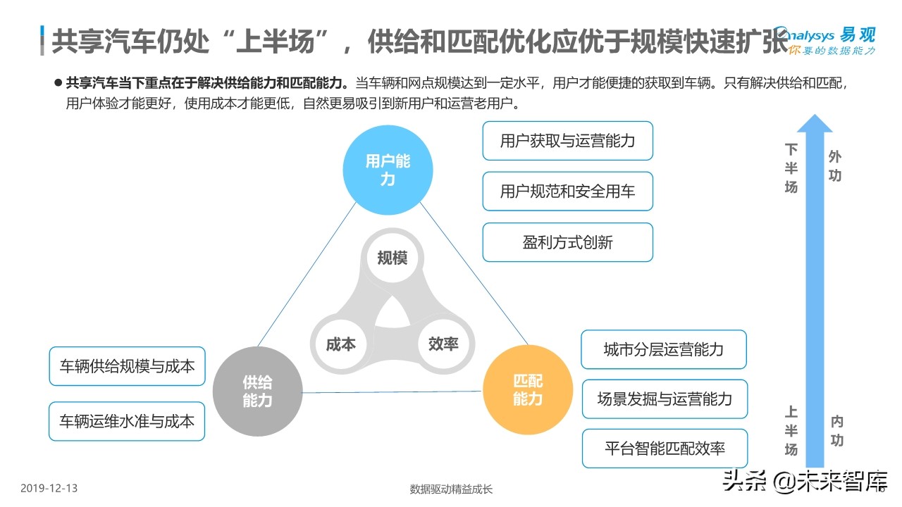 中国共享汽车平台创新白皮书2019