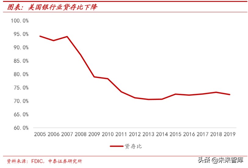 大型金融机构的现状与08年对比研究：美国这次会出现“雷曼”吗