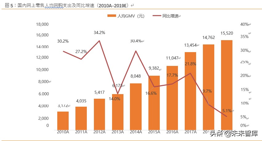 电商行业展望2020：竞争白热化，决胜用户精细化运营