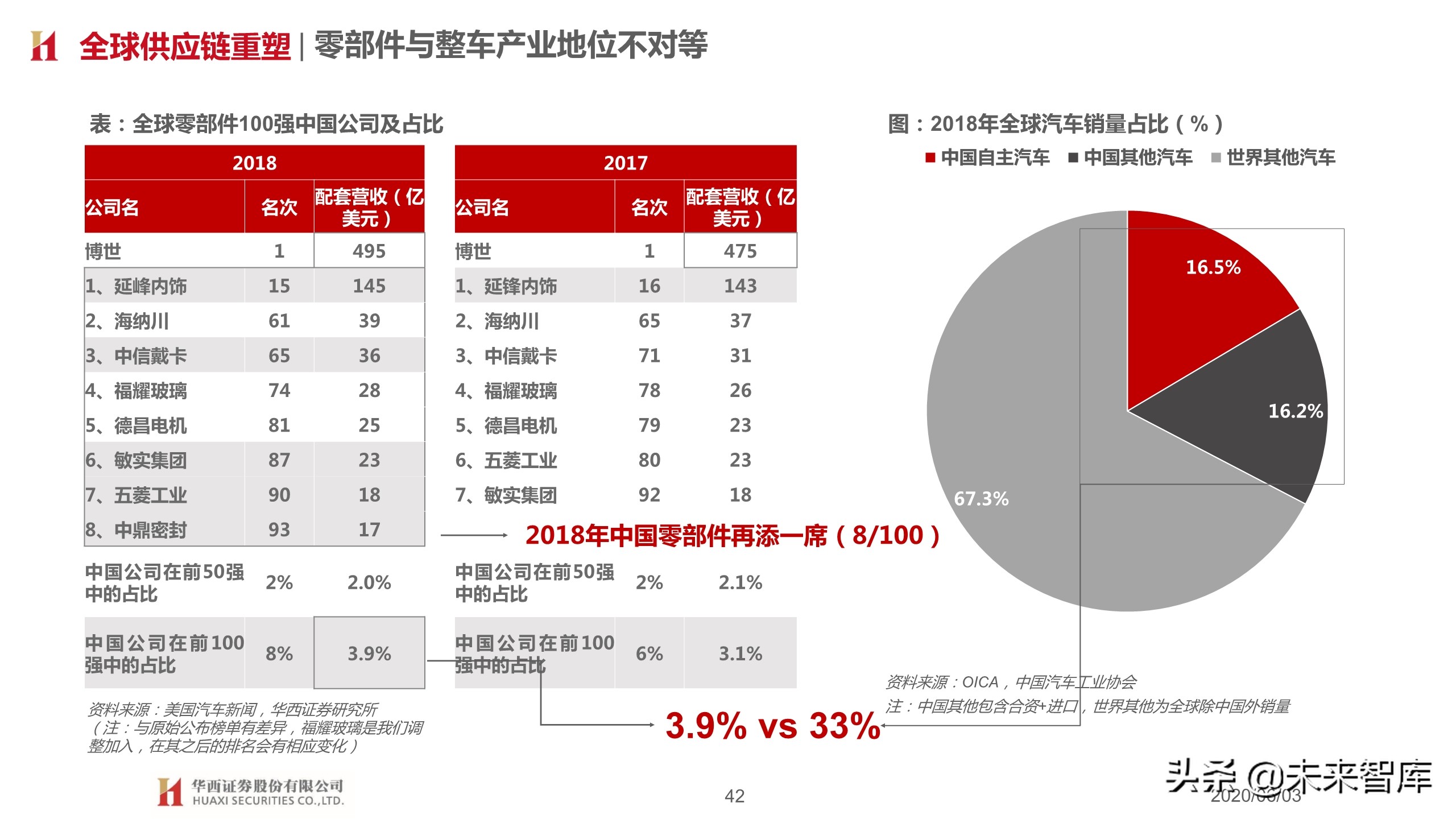汽车行业2020下半年投资策略：变革加速，重塑秩序