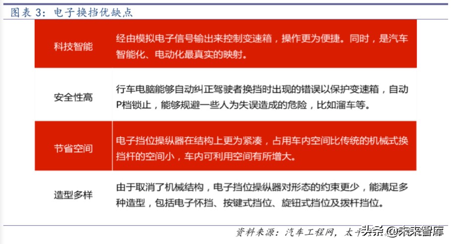 智能汽车专题报告：不可阻挡的电子挡浪潮