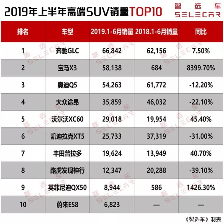 上半年高端SUV销量，奔驰GLC问鼎销冠，2款销量未破万