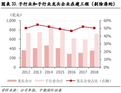 化工行业集中度专题研究报告