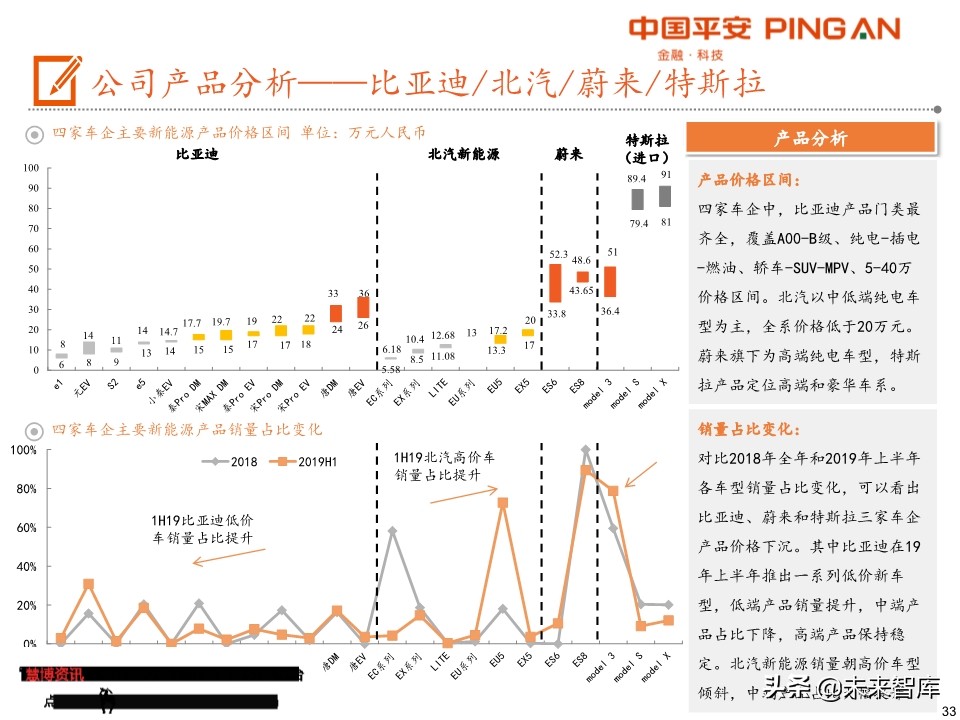 电动车产业链全景图（48页PPT）