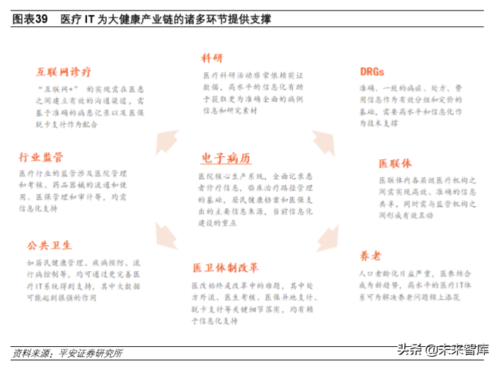 医疗信息化深度报告：数字医疗，内涵、动力、问题与前景