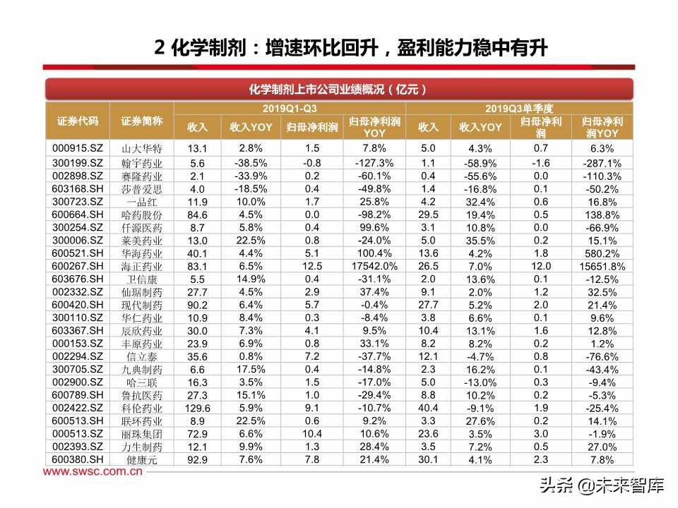 医药行业三季报总结：疫苗、创新服务产业链、药店等景气度高涨