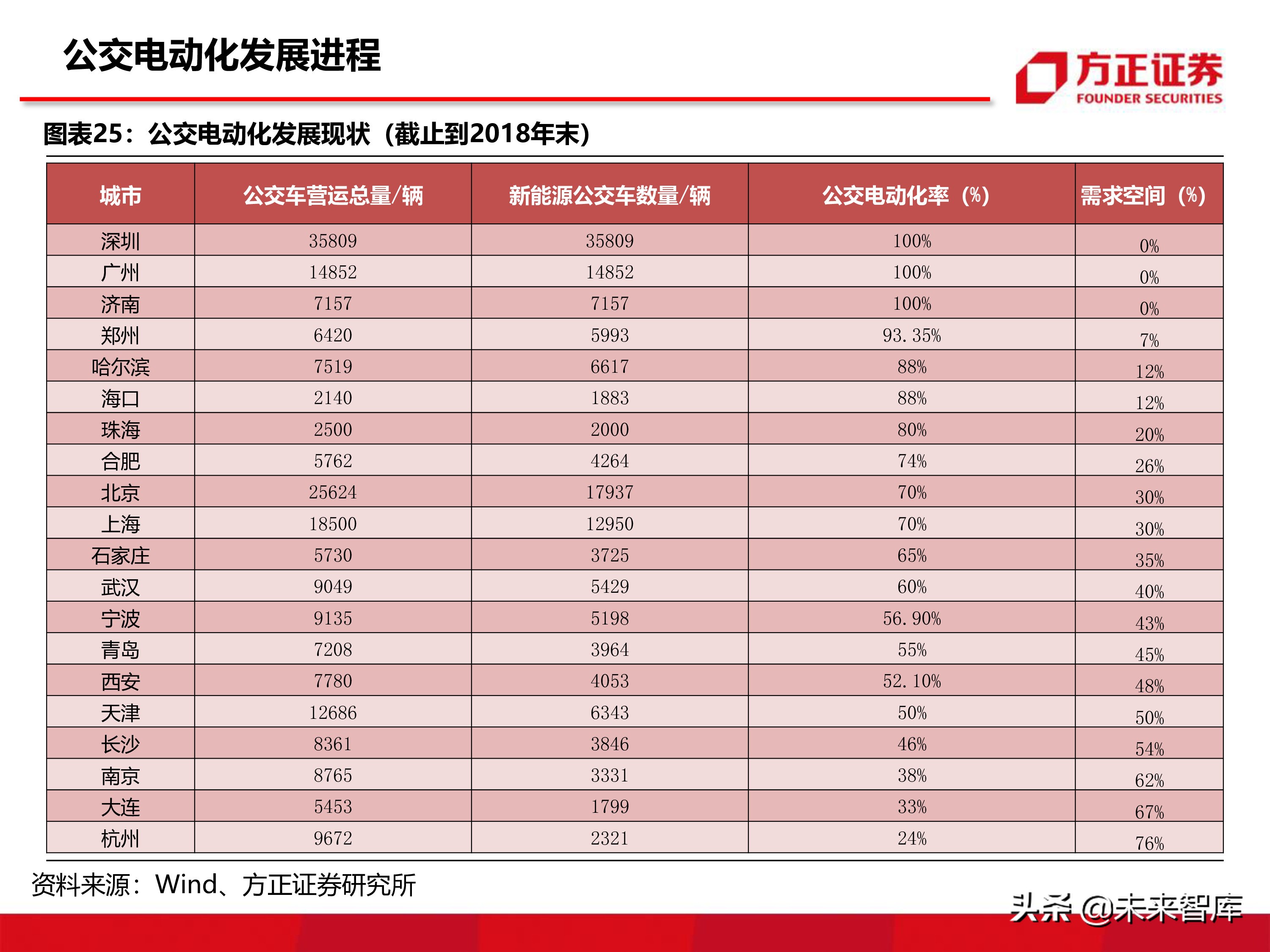 宇通客車深度分析報告（86頁ppt）