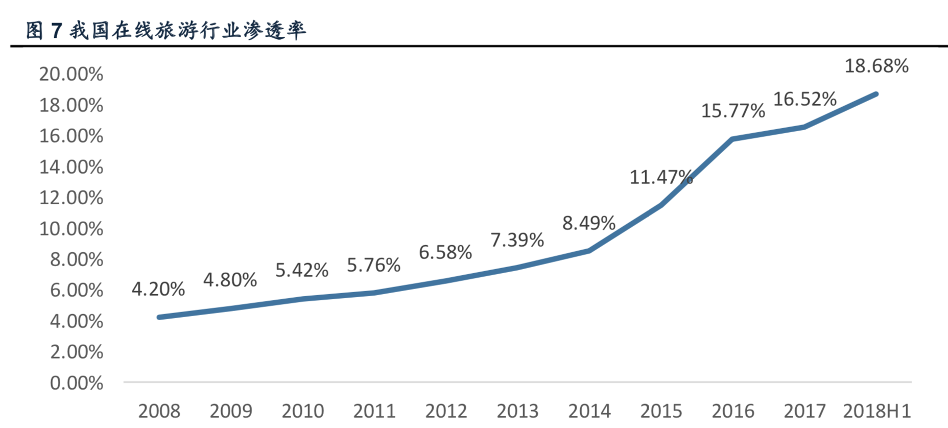 出境游行业深度报告：游旅社一片红海，等待龙头崛起