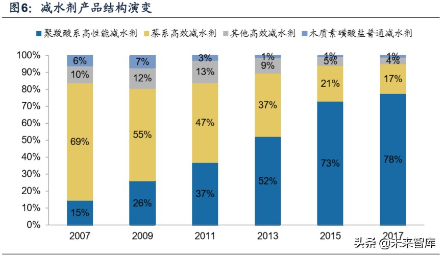 建筑材料专题报告之减水剂行业深度研究