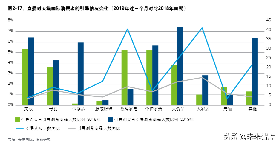 德勤中国进口消费市场研究：数字赋能、跨境电商与消费升级