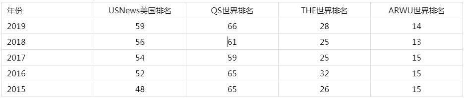 华盛顿大学西雅图 华盛顿大学一年学费
