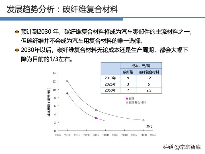 汽车轻量化战略及技术路线图