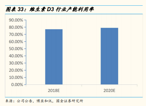 维生素行业研究：价格、供给和竞争格局