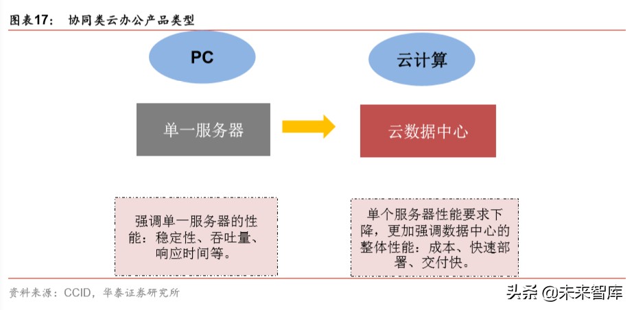 云计算专题报告：云基础设施需求加速的核心变量