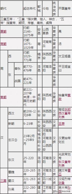 中国古代朝代顺序 中国有多少个朝代