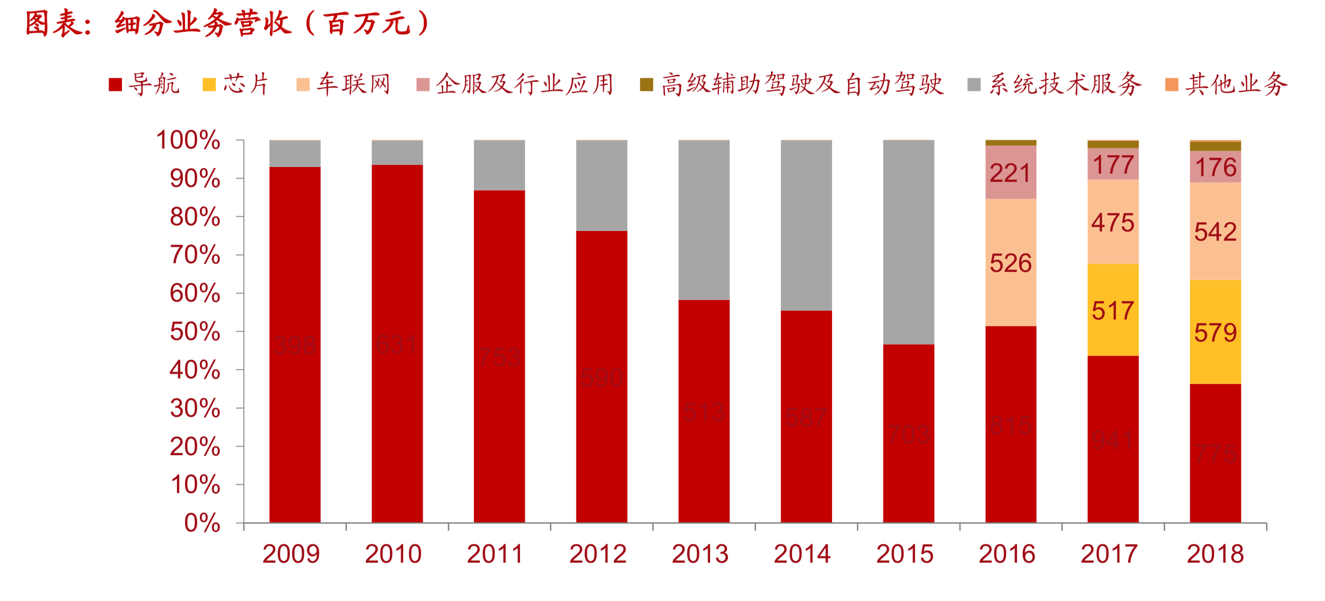 电子导航地图标杆研究：150页PPT读懂四维图新.pdf