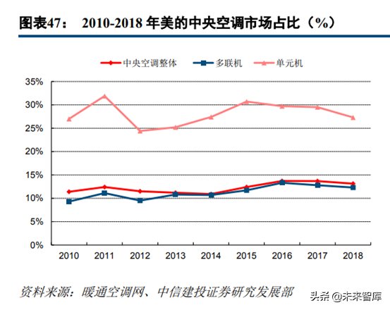 中央空调行业深度研究：龙头差异化成长，享千亿市场红利
