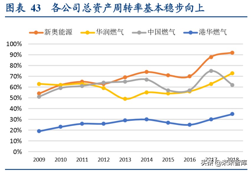 燃气行业深度报告：循港股龙头出众之路，明A股城燃发展之机