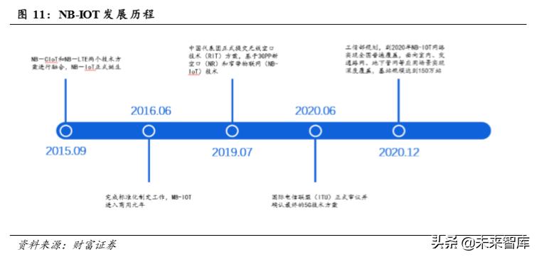 物联网专题报告：万物互联，关注物联网模组投资机会