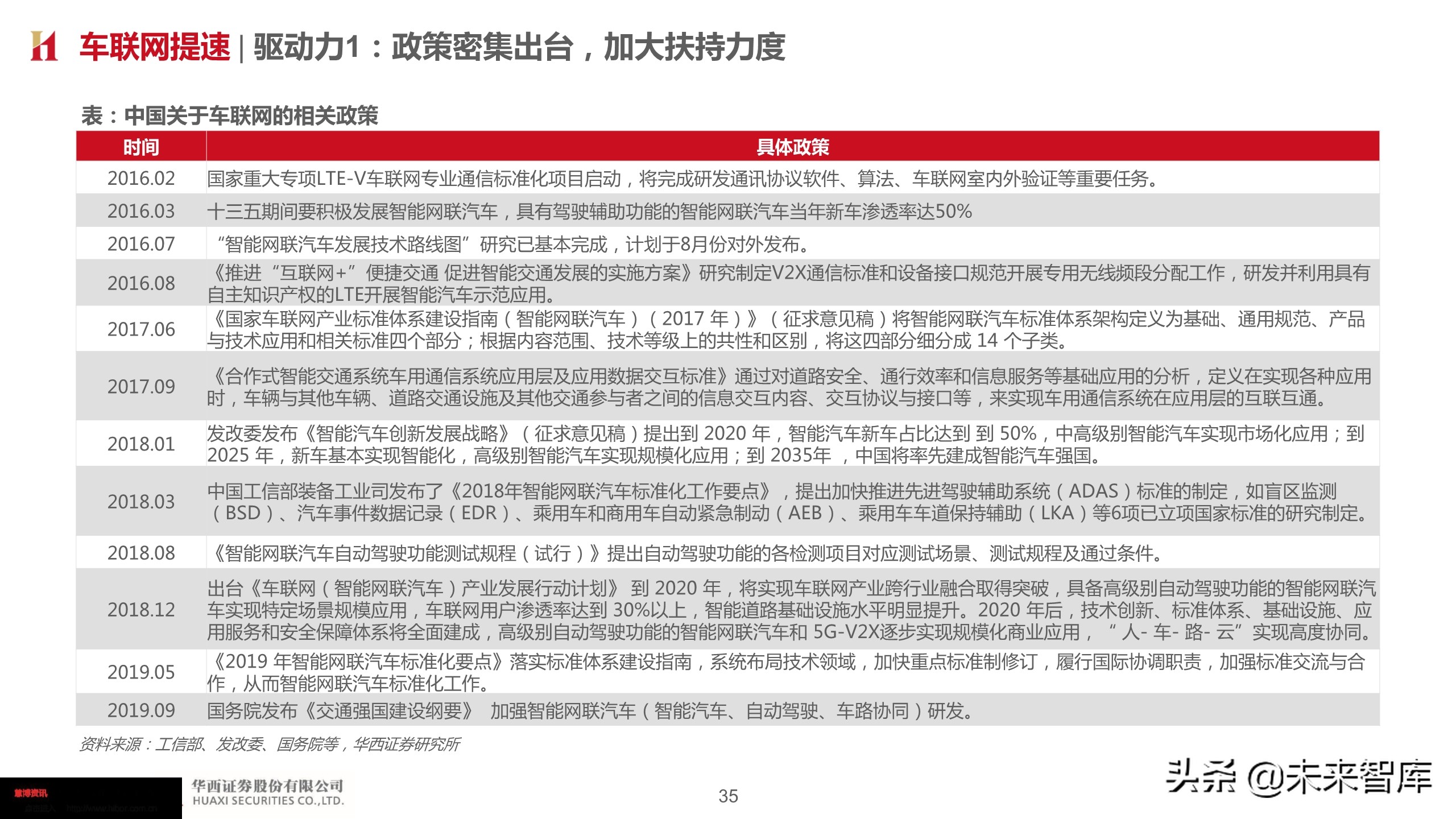 智能汽车深度报告：智能网联势不可挡，把握浪潮