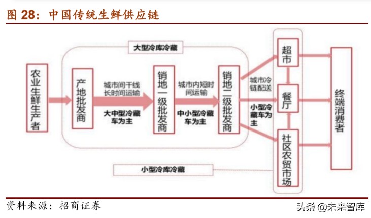 生鲜电商专题报告：叮咚买菜的卖菜经
