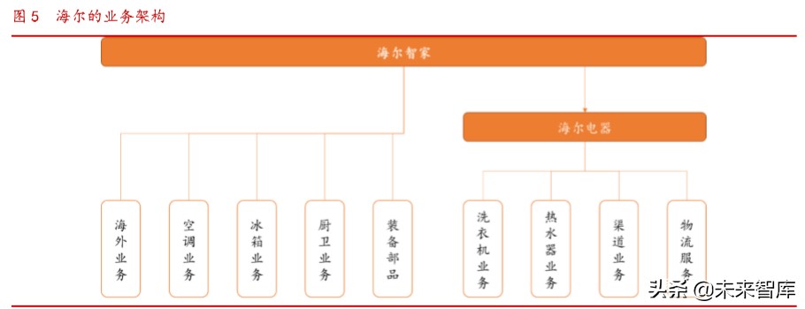 海尔智家深度解析：高端白电品牌引领者，全球化布局版图已成