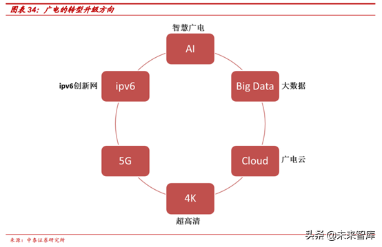 广电行业研究：全国一网加速推进，ABC456带来新机遇