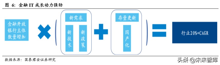 金融科技专题报告：数字货币或加快推进，银行IT景气度提升