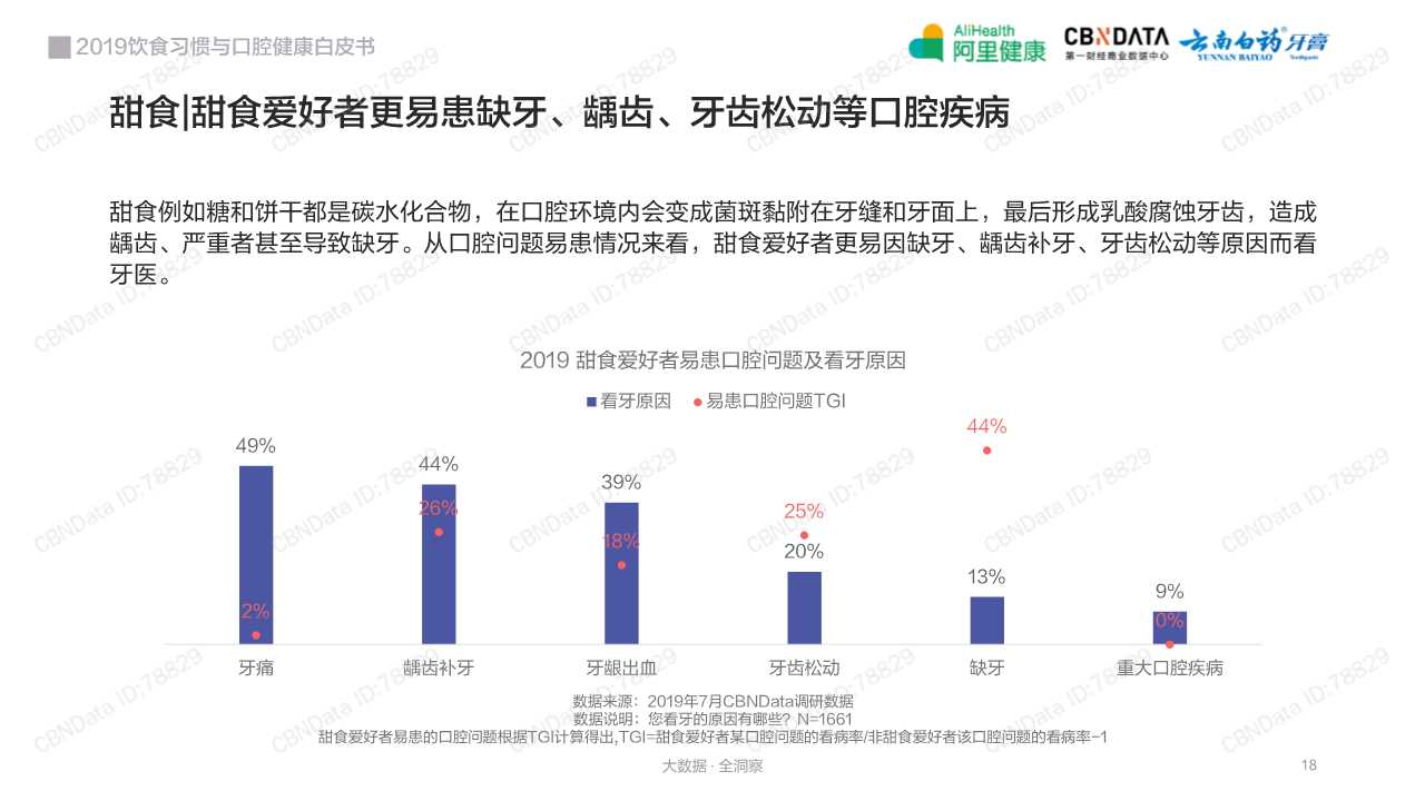 2019饮食习惯与口腔健康白皮书