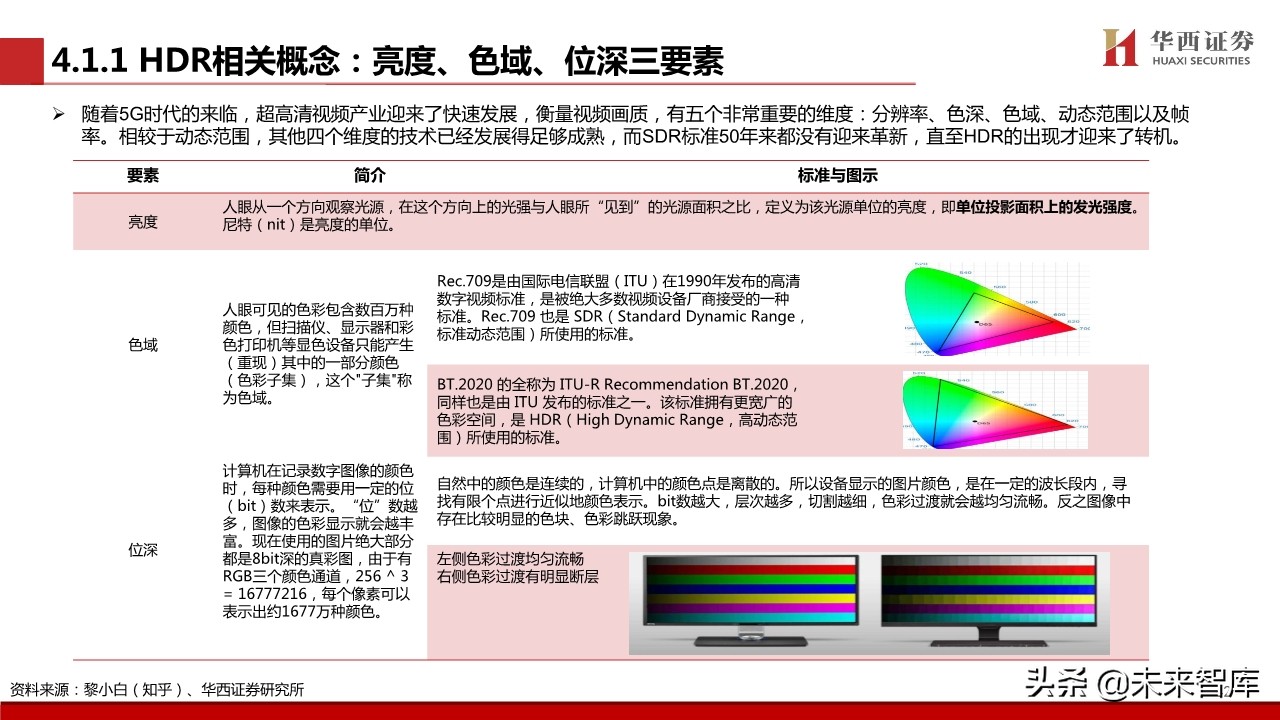 超高清视频行业专题报告：超高清视频标准深度解析