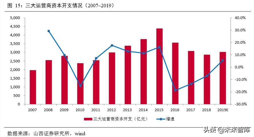 5G通信网络专题报告：新一轮移动通信网络建设迎来高潮