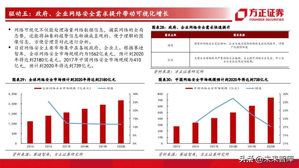 网络可视化行业前瞻分析