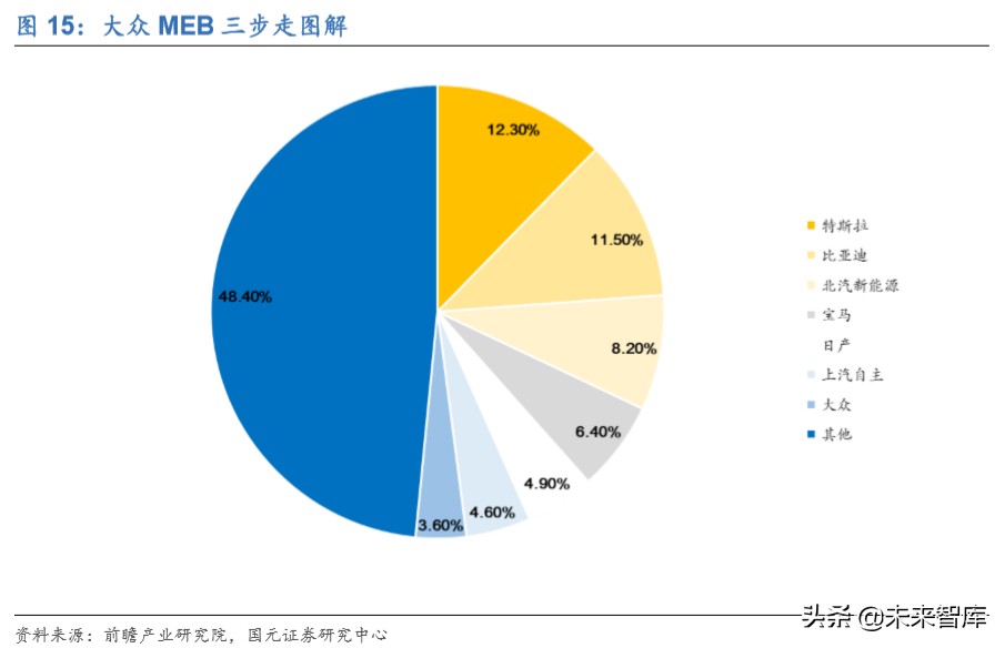 新能源汽车行业深度洞察：特斯拉与大众MEB专题报告